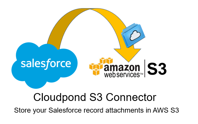 CloudpondS3ConnectorforSalesforce